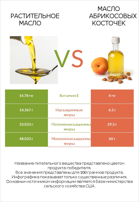 Растительное масло vs Масло абрикосовых косточек infographic