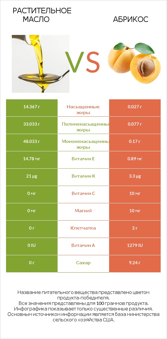 Растительное масло vs Абрикос infographic