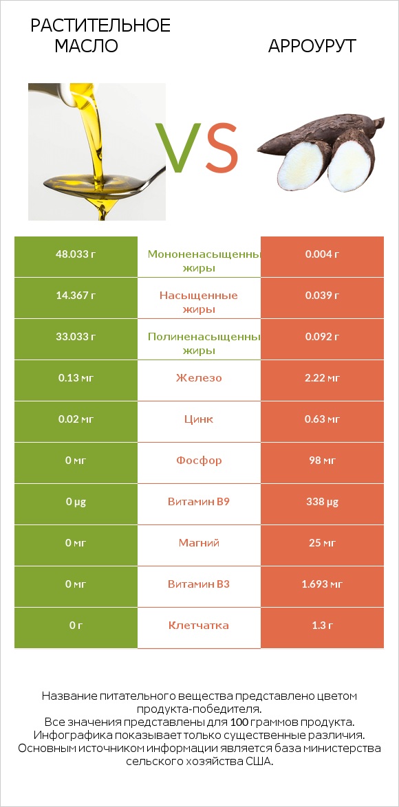 Растительное масло vs Арроурут infographic