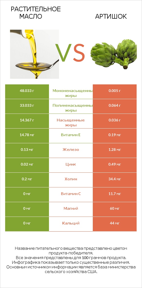 Растительное масло vs Артишок infographic