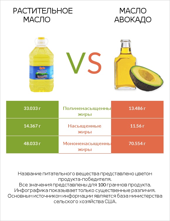 Растительное масло vs Масло авокадо infographic