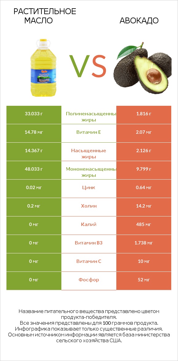 Растительное масло vs Авокадо infographic