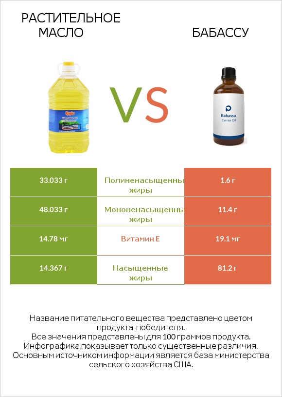 Растительное масло vs Бабассу infographic