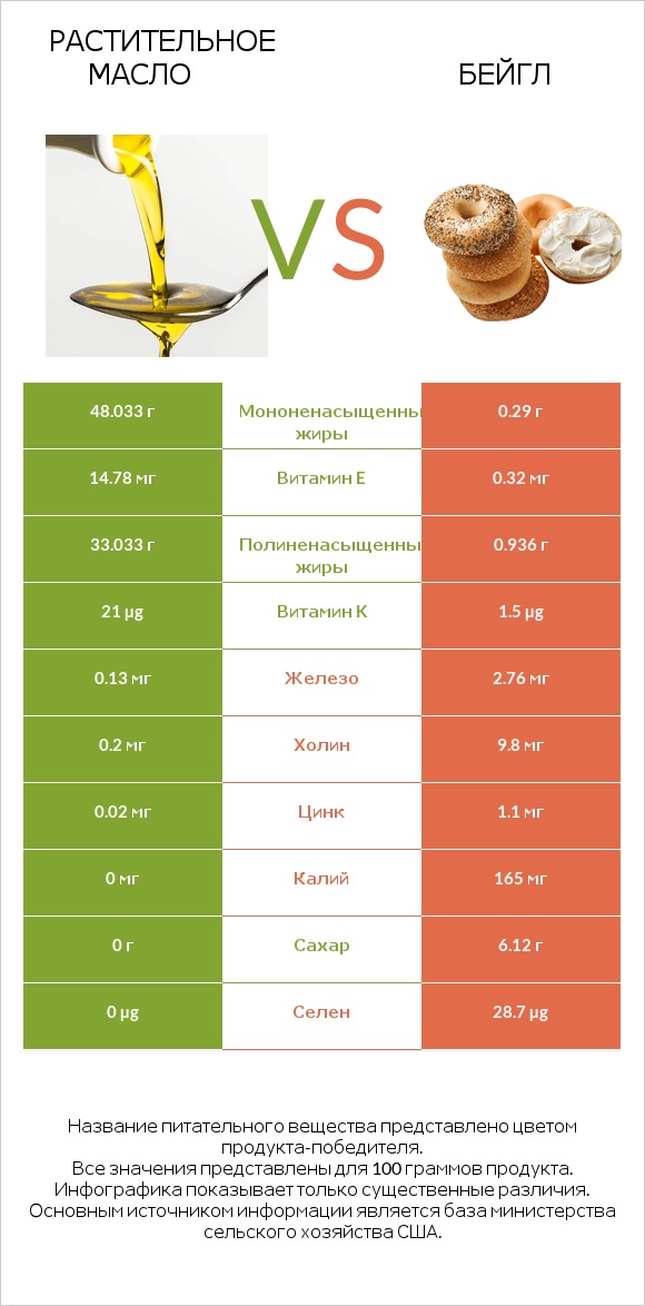 Растительное масло vs Бейгл infographic