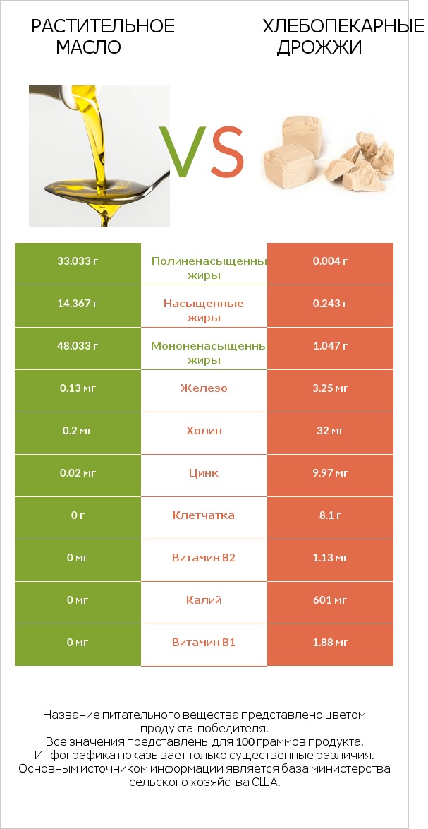 Растительное масло vs Хлебопекарные дрожжи infographic