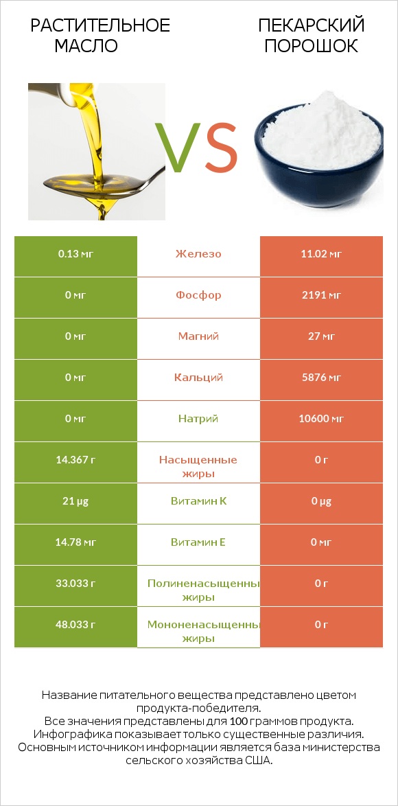 Растительное масло vs Пекарский порошок infographic