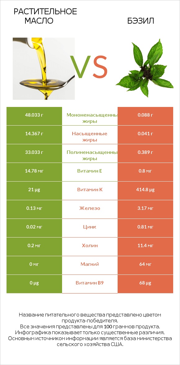 Растительное масло vs Бэзил infographic