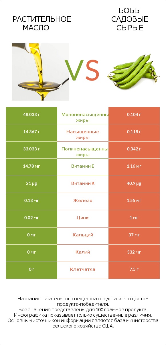 Растительное масло vs Бобы садовые сырые infographic