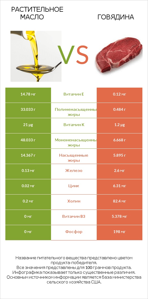 Растительное масло vs Говядина infographic