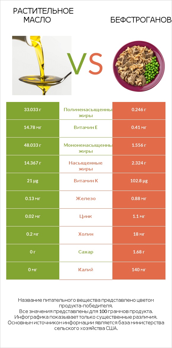 Растительное масло vs Бефстроганов infographic