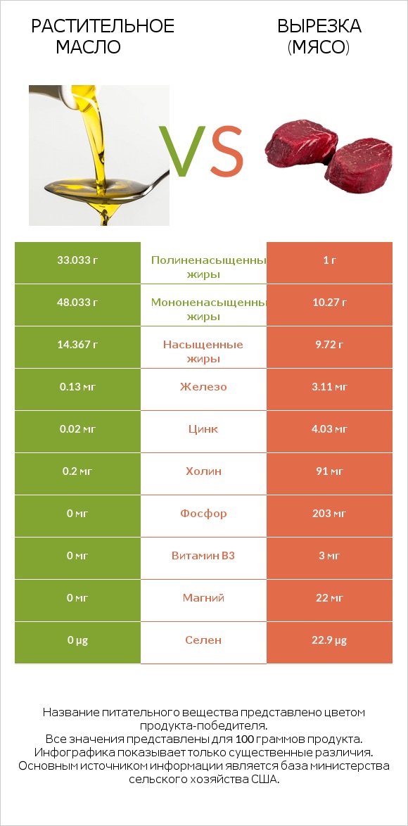 Растительное масло vs Вырезка (мясо) infographic