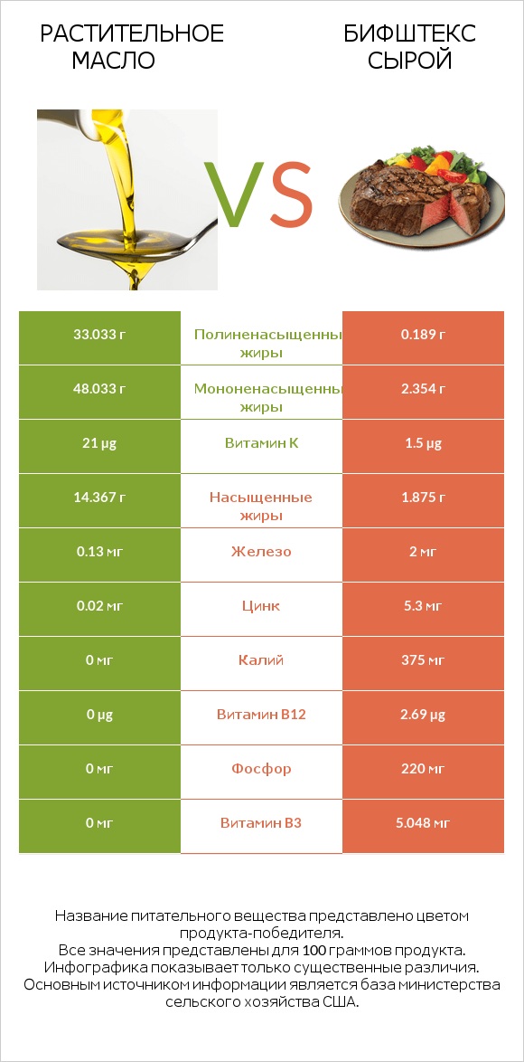 Растительное масло vs Бифштекс сырой infographic