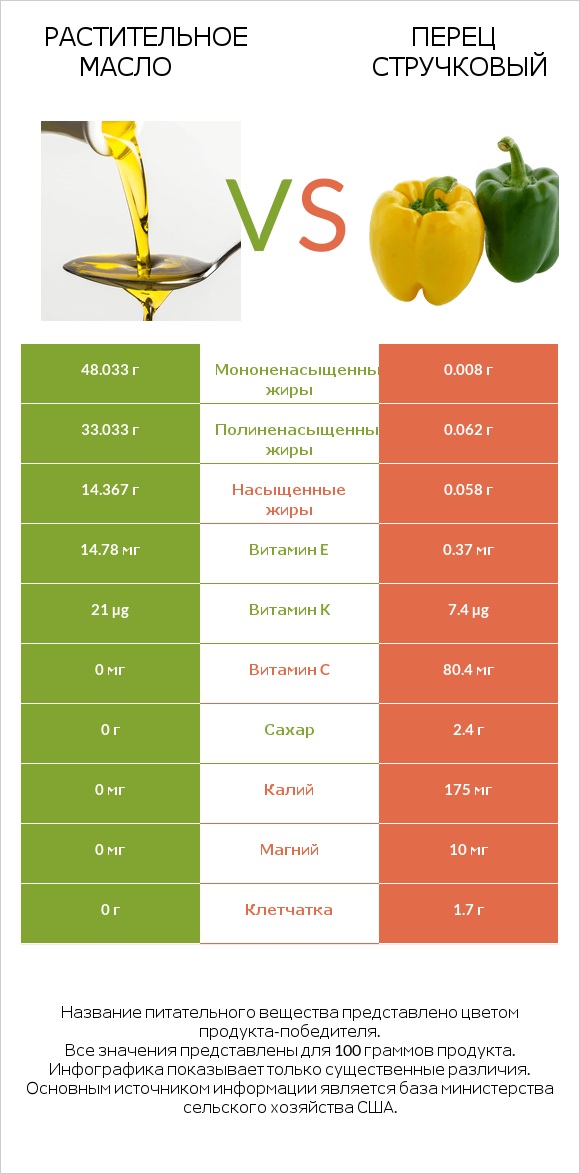 Растительное масло vs Перец стручковый infographic