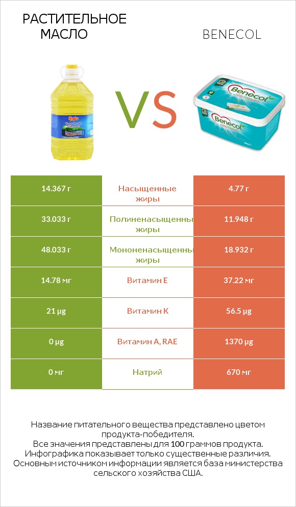Растительное масло vs Benecol infographic