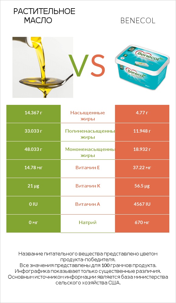 Растительное масло vs Benecol infographic