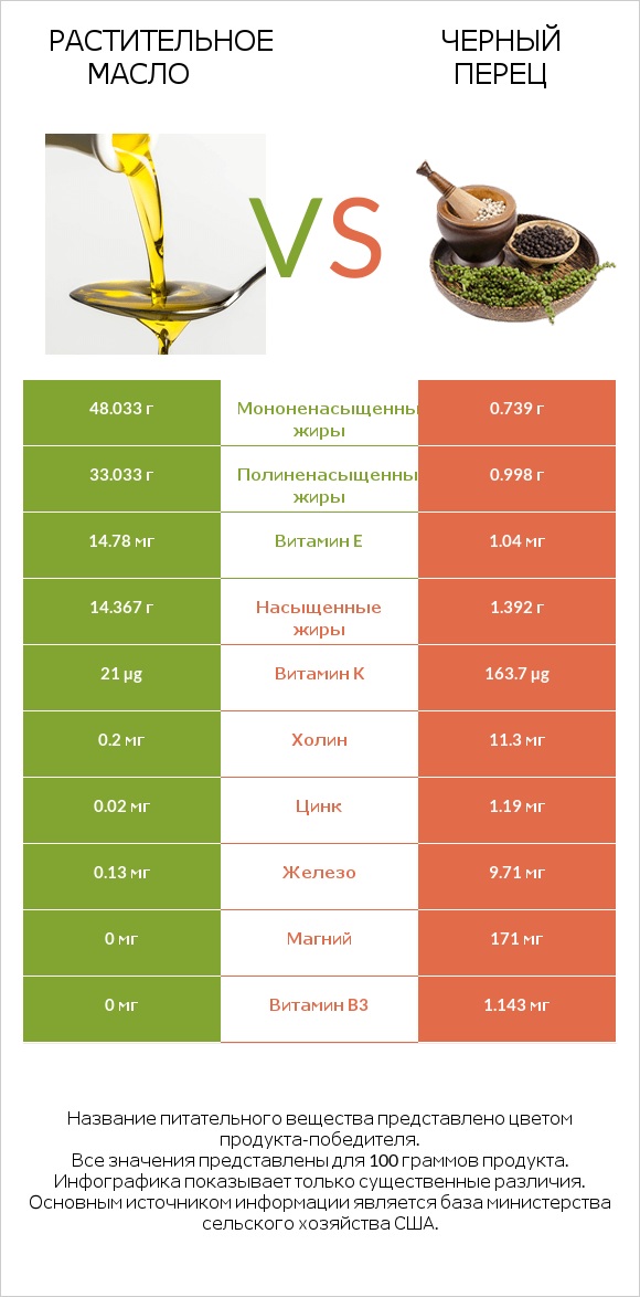 Растительное масло vs Черный перец infographic