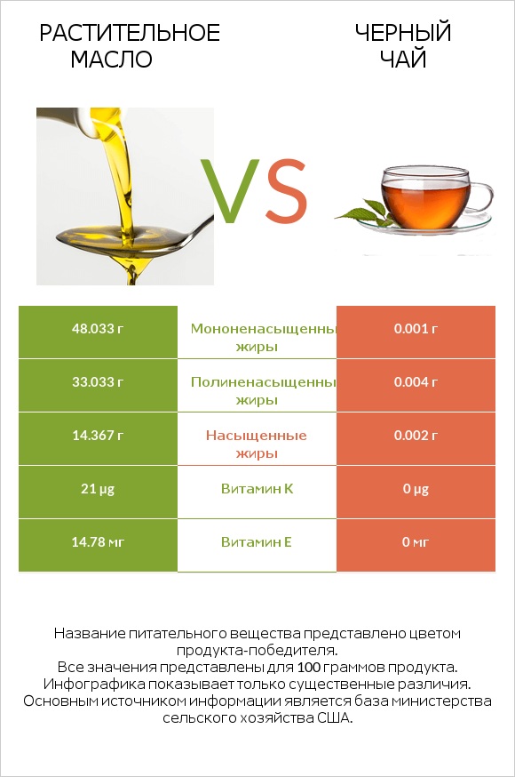 Растительное масло vs Черный чай infographic