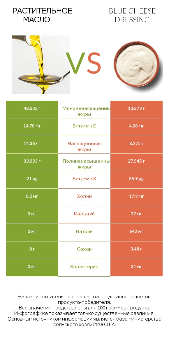 Растительное масло vs Blue cheese dressing infographic