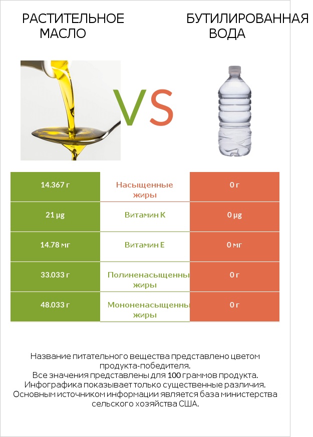 Растительное масло vs Бутилированная вода infographic