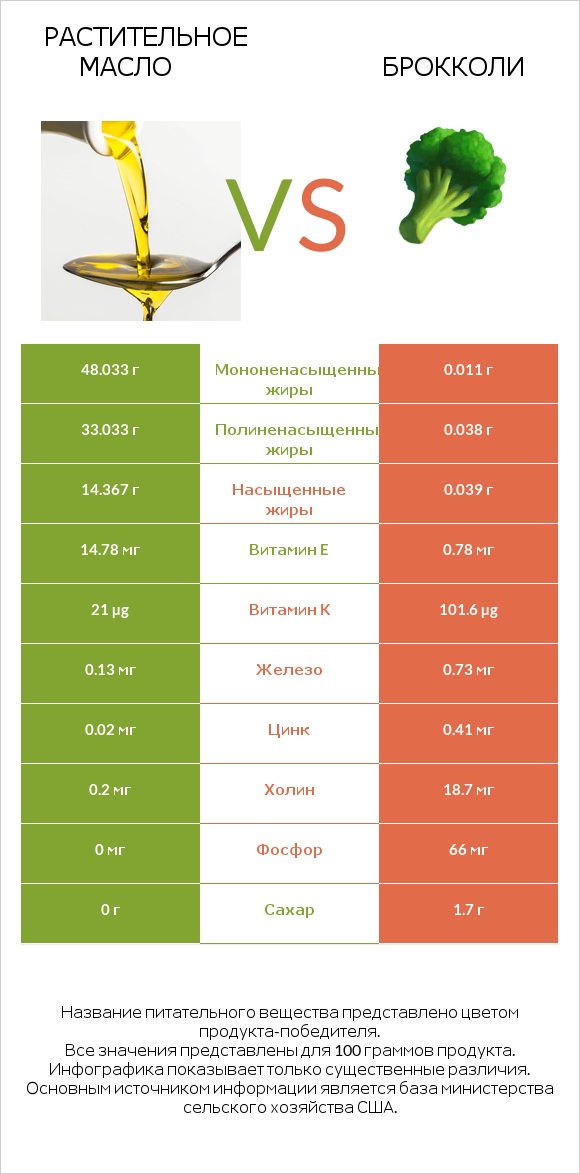 Растительное масло vs Брокколи infographic