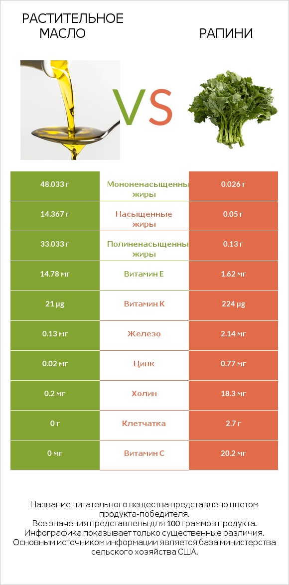 Растительное масло vs Рапини infographic