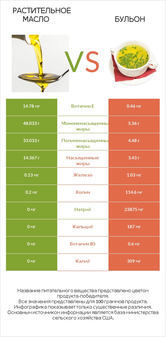 Растительное масло vs Бульон infographic
