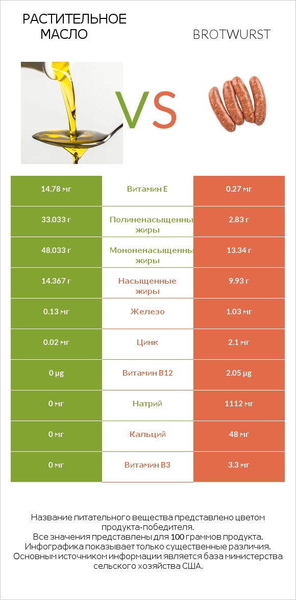 Растительное масло vs Brotwurst infographic