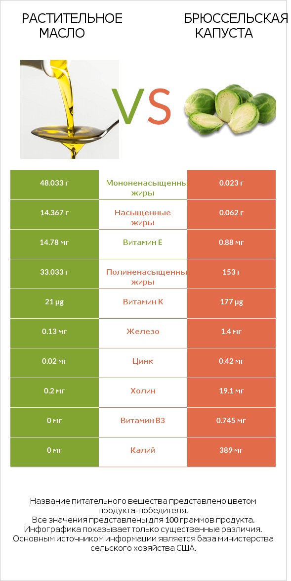 Растительное масло vs Брюссельская капуста infographic