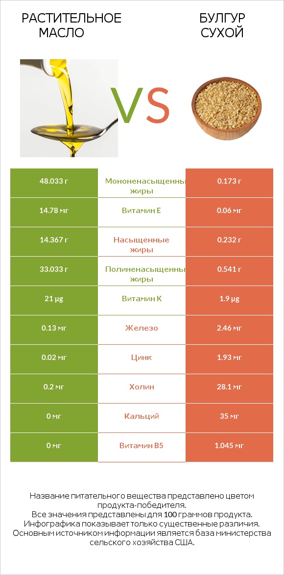 Растительное масло vs Булгур сухой infographic