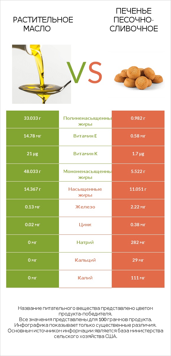 Растительное масло vs Печенье песочно-сливочное infographic