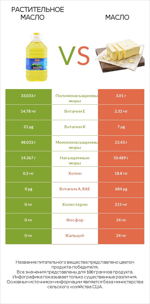 Растительное масло vs Масло infographic