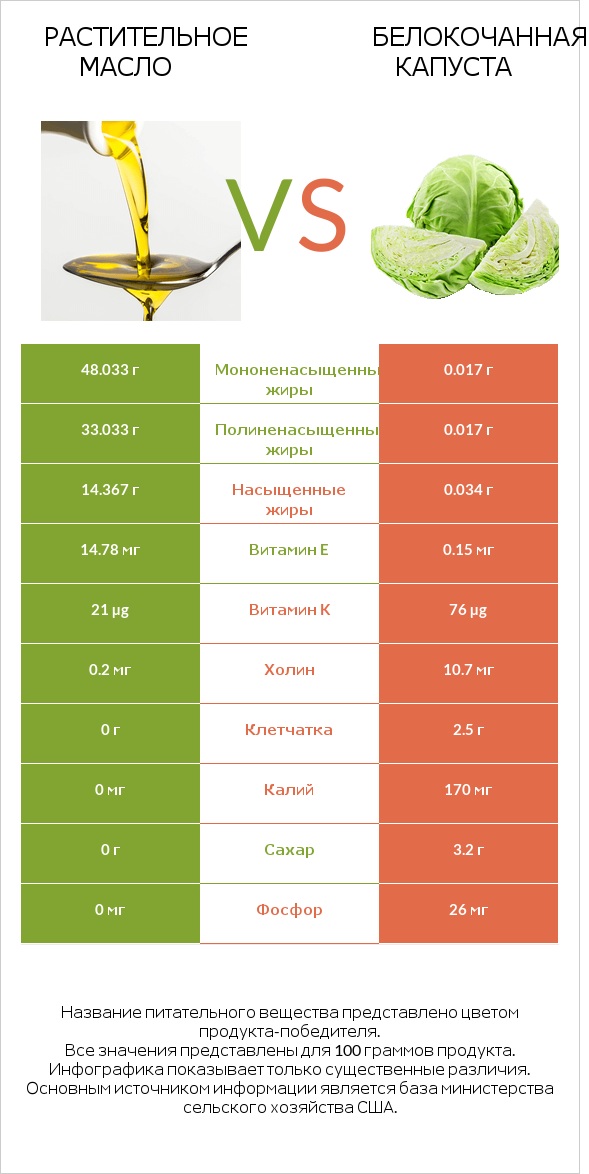 Растительное масло vs Белокочанная капуста infographic