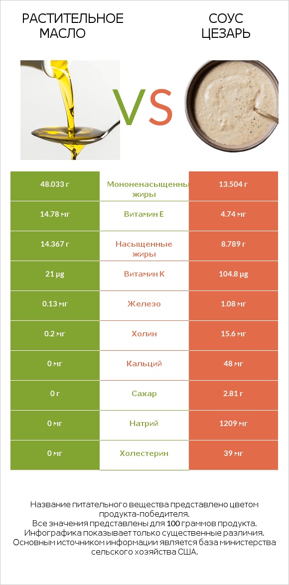 Растительное масло vs Соус цезарь infographic