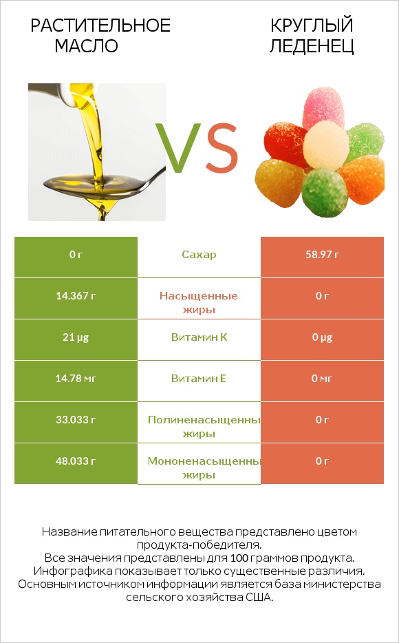 Растительное масло vs Круглый леденец infographic