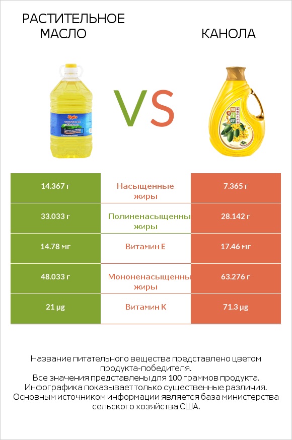 Растительное масло vs Канола infographic