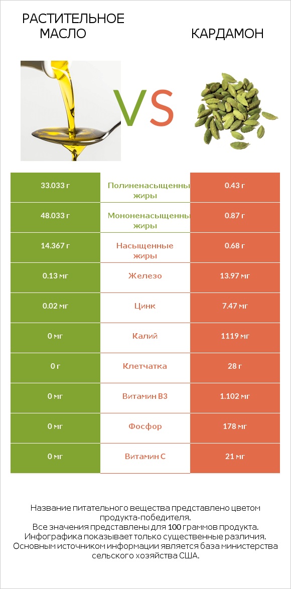 Растительное масло vs Кардамон infographic