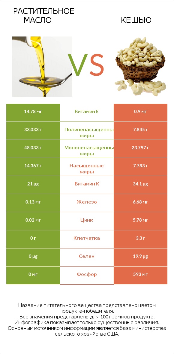 Растительное масло vs Кешью infographic