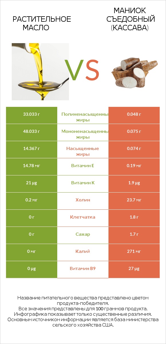 Растительное масло vs Маниок съедобный (кассава) infographic
