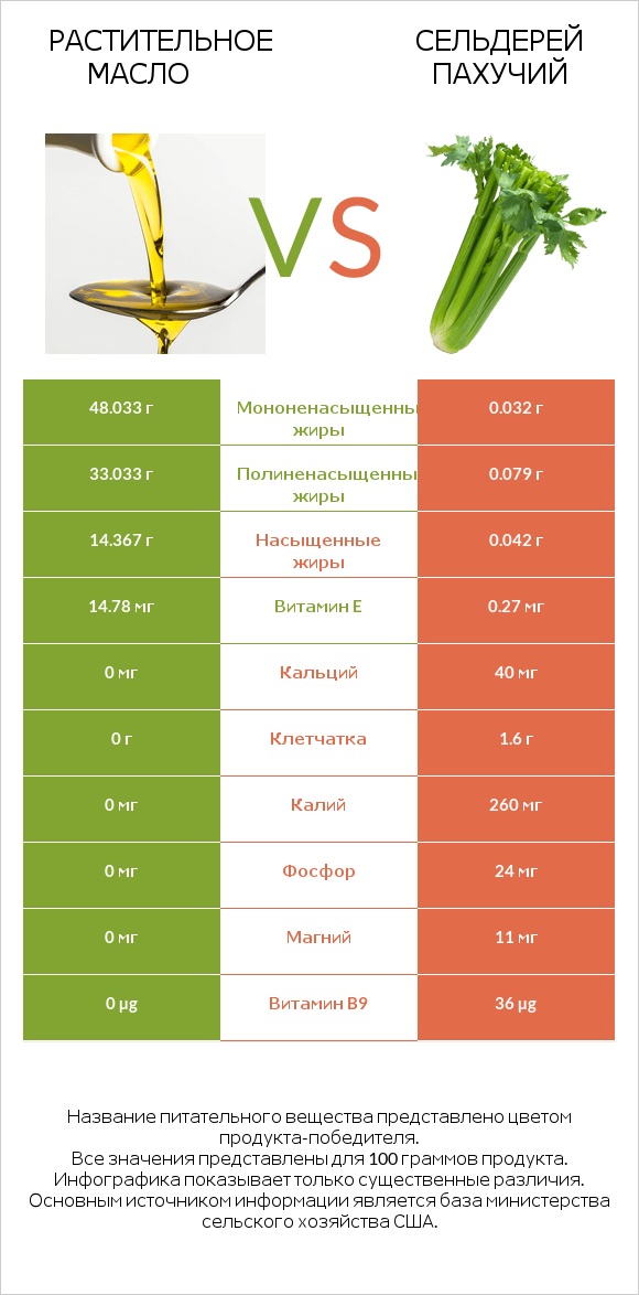 Растительное масло vs Сельдерей пахучий infographic