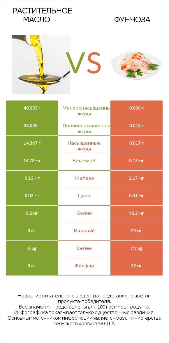 Растительное масло vs Фунчоза infographic