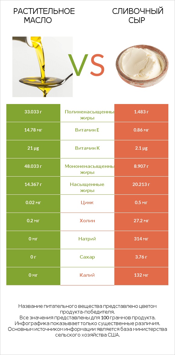 Растительное масло vs Сливочный сыр infographic