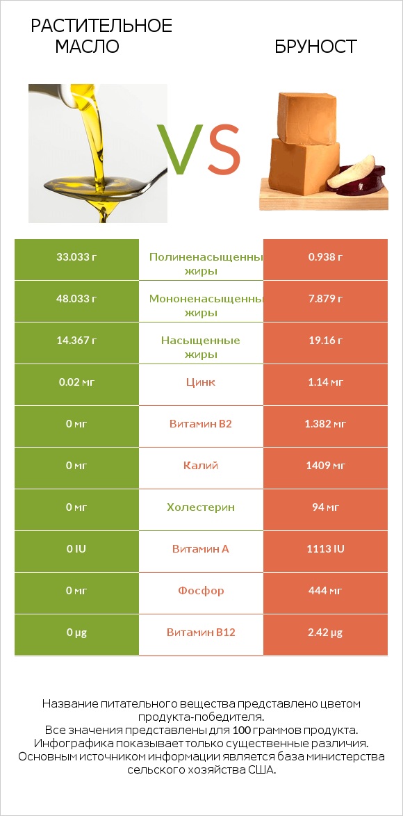 Растительное масло vs Бруност infographic