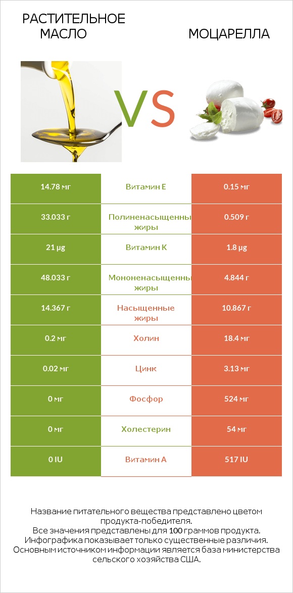 Растительное масло vs Моцарелла infographic