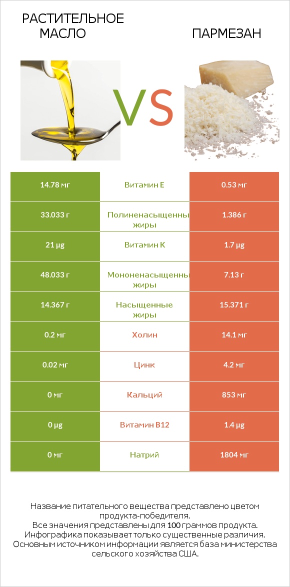 Растительное масло vs Пармезан infographic