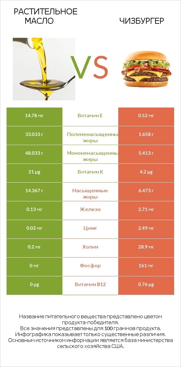 Растительное масло vs Чизбургер infographic