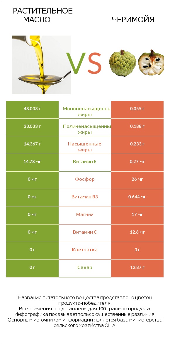 Растительное масло vs Черимойя infographic
