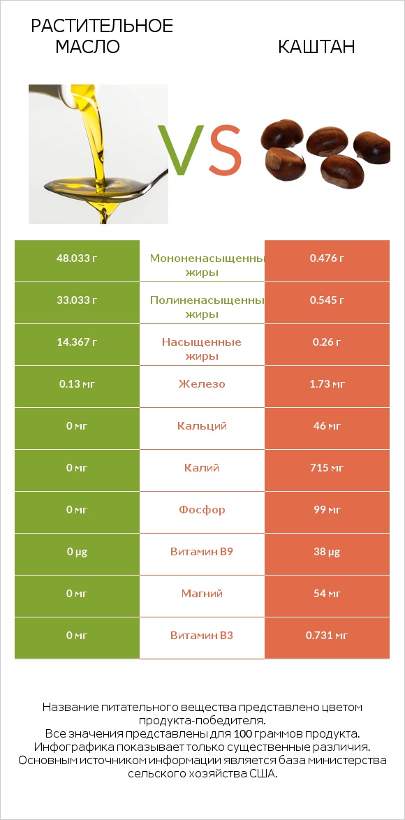 Растительное масло vs Каштан infographic