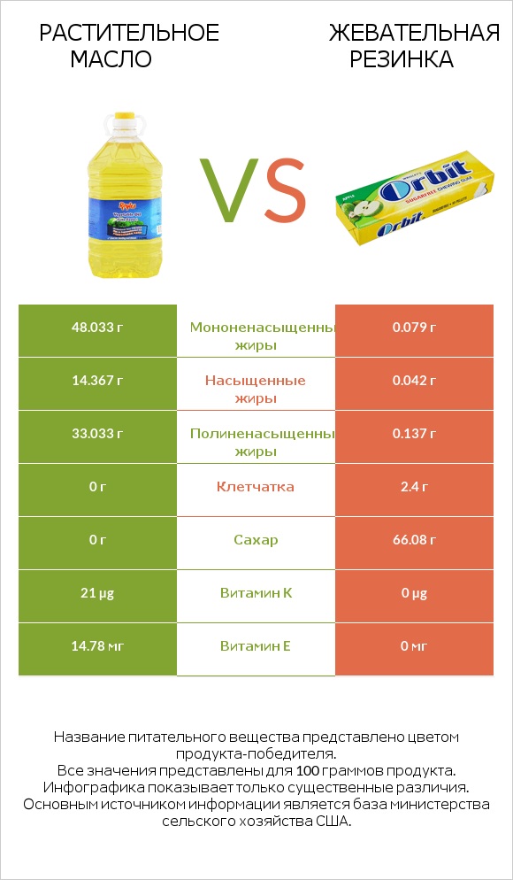 Растительное масло vs Жевательная резинка infographic