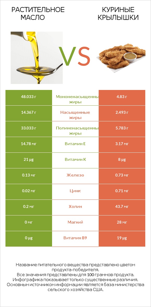 Растительное масло vs Куриные крылышки infographic
