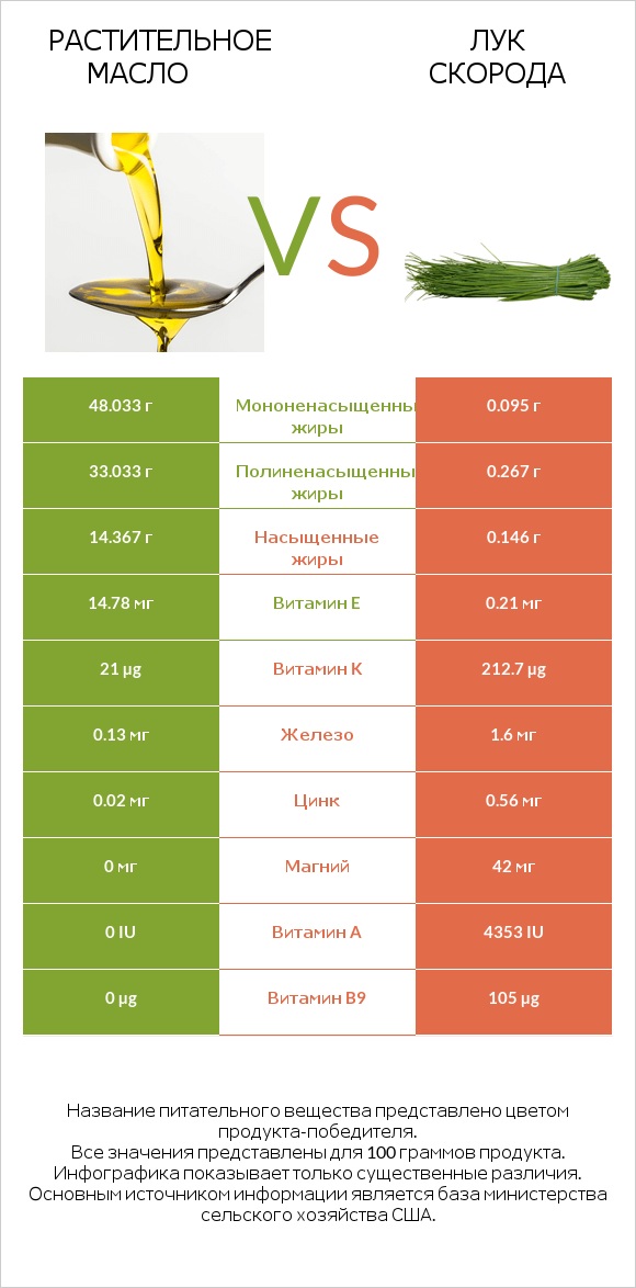 Растительное масло vs Лук скорода infographic